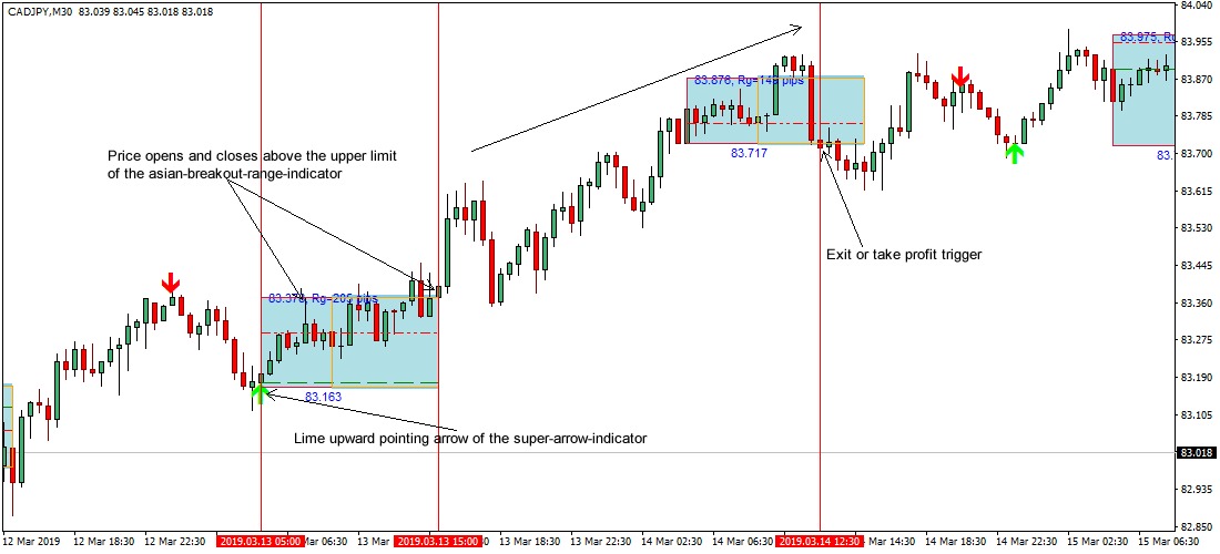 Breakout Trading Strategy