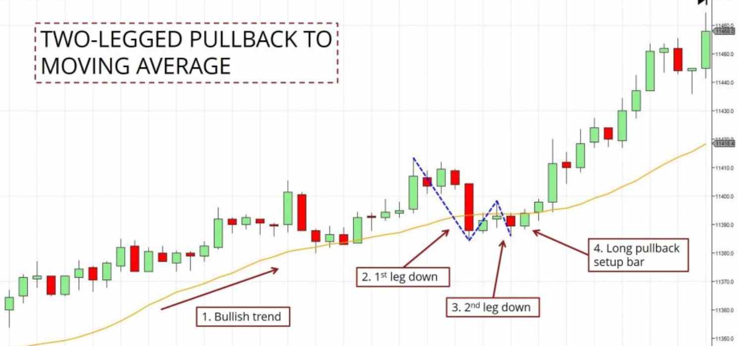 Pullback Trading Strategy