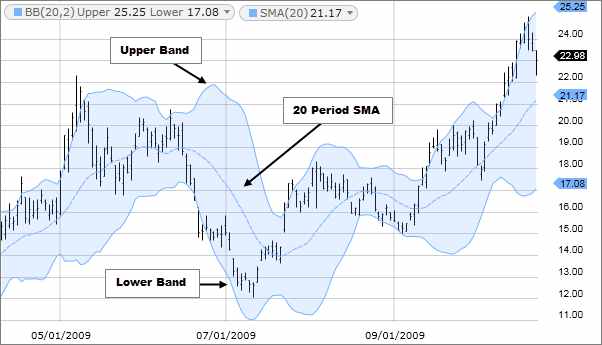 Intraday Trading Indicators