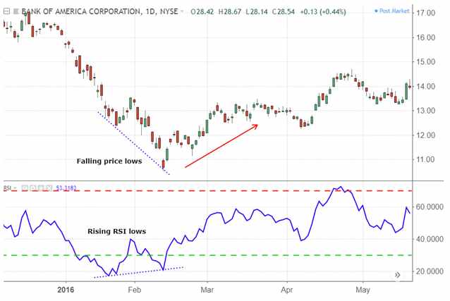 Intraday Trading Indicators