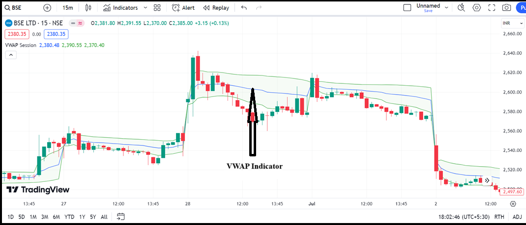 vwap indicator in hindi