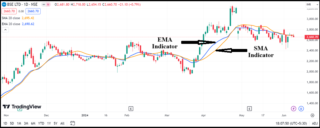 SMA vs EMA indicator in Hindi