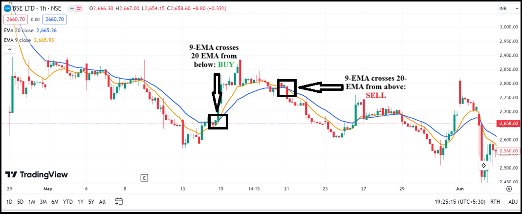 moving average crossover strategy in hindi