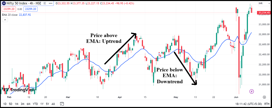 moving average strategy in hindi