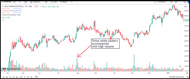 candle pattern with volume