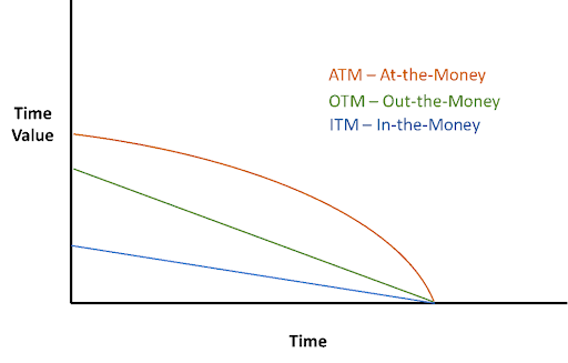 theta decay in options