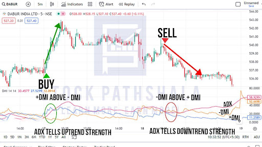 ADX Telling Uptrend and Downtrend using Positive & Negative DMI Lines