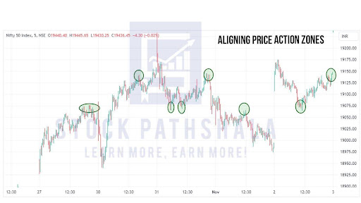 Align the Price Action Zones to find intraday support and resistance levels