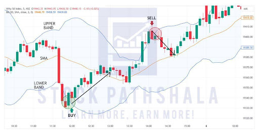 application of Bollinger Bands Strategy on the chart