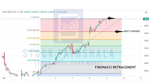 Fibonacci Retracement use to draw support and resistance levels