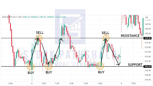 Intraday Support and Resistance Strategy to enter long or short position
