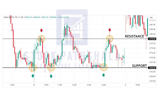 Candlestick Chart with Support and Resistance Levels for Intraday Trading
