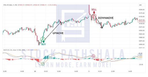 MACD indicator representing market trend to show buy/sell signals
