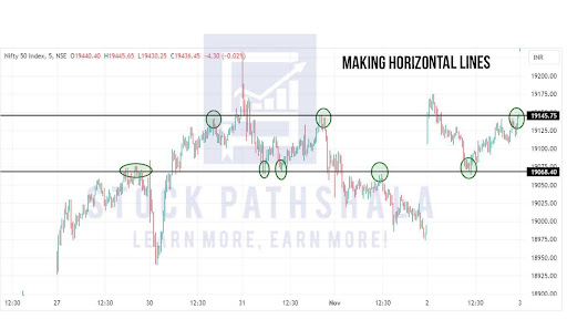 Connecting price action zones with horizontal lines to find intraday support and resistance levels