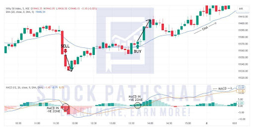 momentum intraday scalping strategy depicting buy and sell signals on candlestick chart
