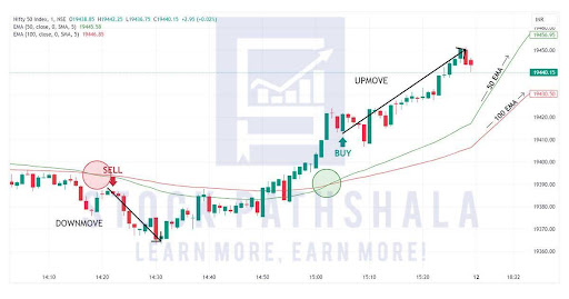 One Minute intraday Scalping Strategy showing market trend, buy, sell signals