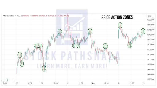 identification of price action zones on a candlestick chart