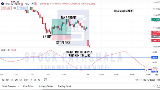 ADX Indicator Showing Strength of the Trend in Intraday Trading