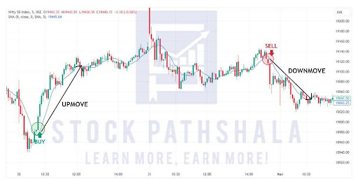 simple moving average use in intraday scalping strategy