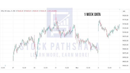 One week data on chart to find support and resistance levels