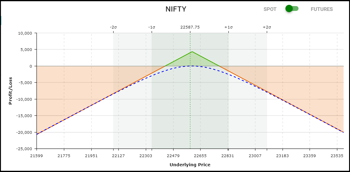 short straddle strategy