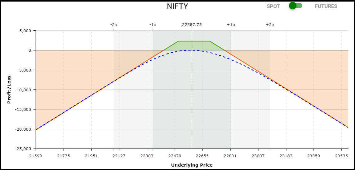 short strangle strategy in marathi